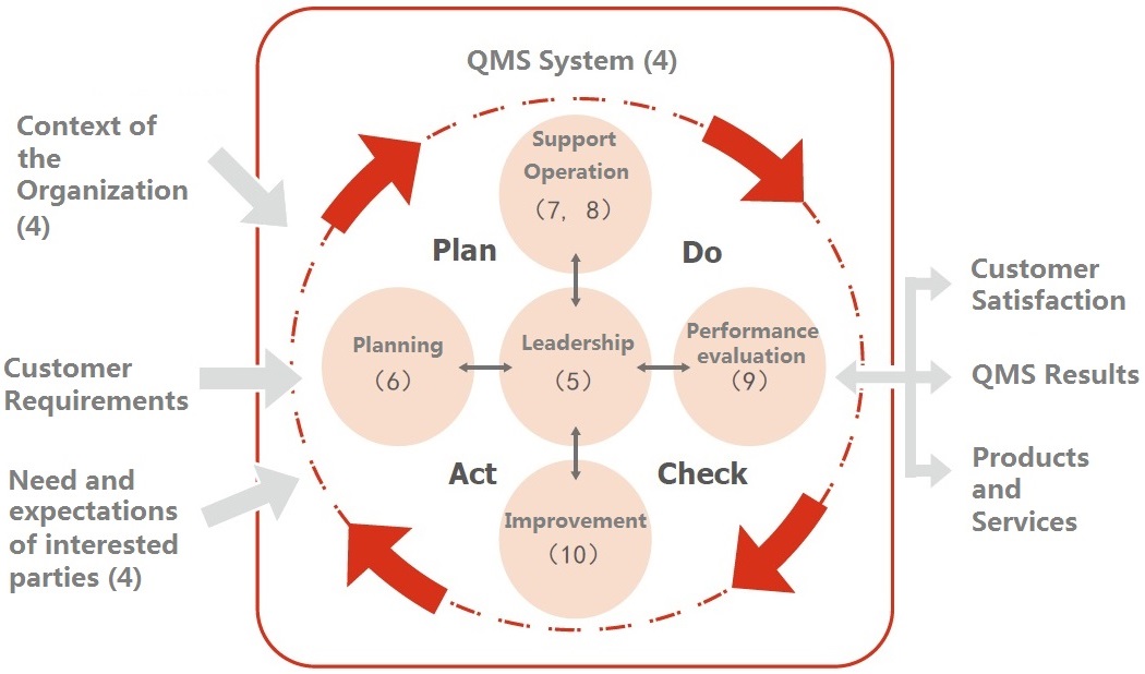 Iso 9001 resume example